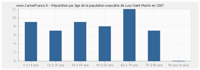 Répartition par âge de la population masculine de Luzy-Saint-Martin en 2007