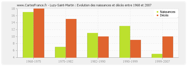 Luzy-Saint-Martin : Evolution des naissances et décès entre 1968 et 2007