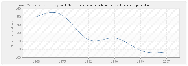 Luzy-Saint-Martin : Interpolation cubique de l'évolution de la population