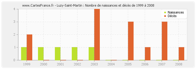 Luzy-Saint-Martin : Nombre de naissances et décès de 1999 à 2008