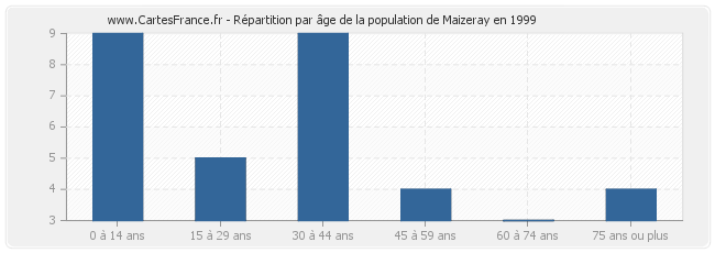 Répartition par âge de la population de Maizeray en 1999