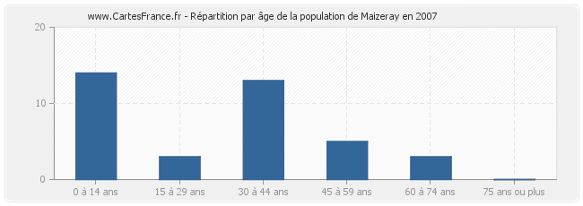 Répartition par âge de la population de Maizeray en 2007