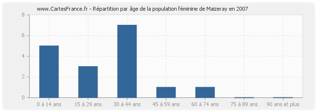Répartition par âge de la population féminine de Maizeray en 2007