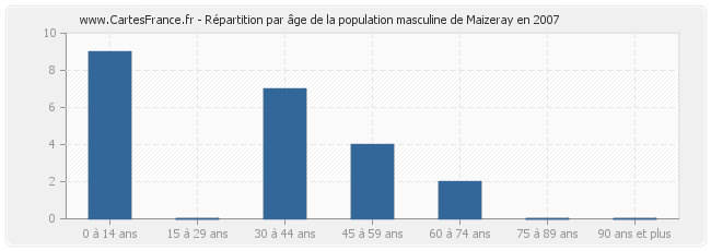 Répartition par âge de la population masculine de Maizeray en 2007