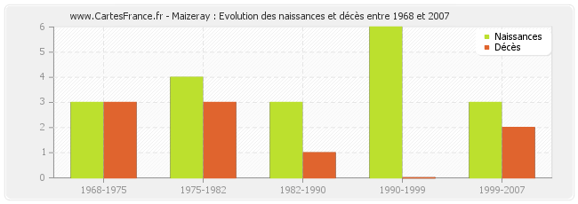 Maizeray : Evolution des naissances et décès entre 1968 et 2007