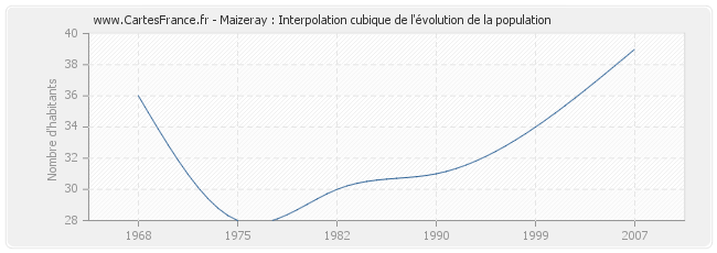 Maizeray : Interpolation cubique de l'évolution de la population