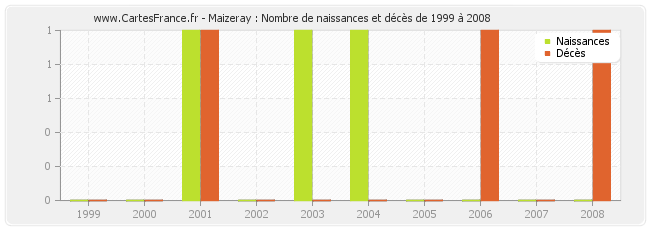 Maizeray : Nombre de naissances et décès de 1999 à 2008
