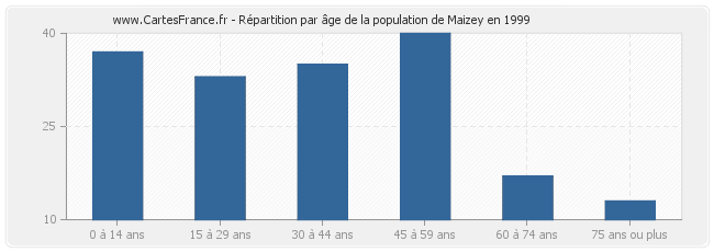 Répartition par âge de la population de Maizey en 1999