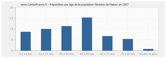 Répartition par âge de la population féminine de Maizey en 2007