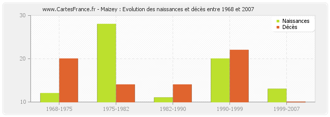 Maizey : Evolution des naissances et décès entre 1968 et 2007