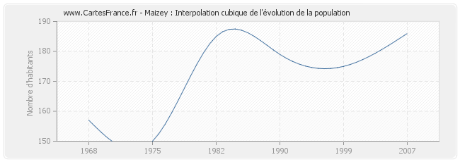 Maizey : Interpolation cubique de l'évolution de la population