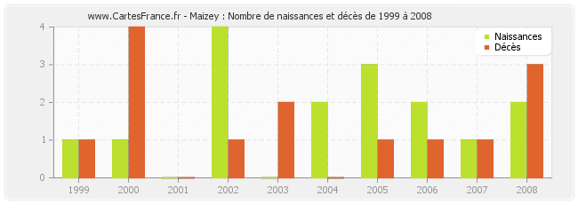 Maizey : Nombre de naissances et décès de 1999 à 2008