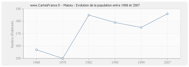 Population Maizey