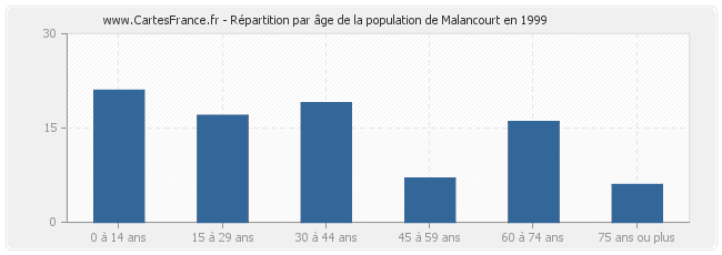 Répartition par âge de la population de Malancourt en 1999