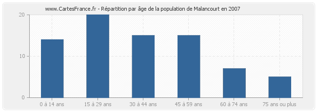 Répartition par âge de la population de Malancourt en 2007