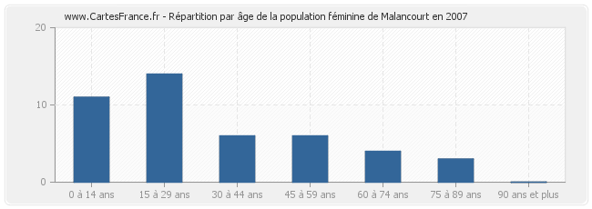 Répartition par âge de la population féminine de Malancourt en 2007