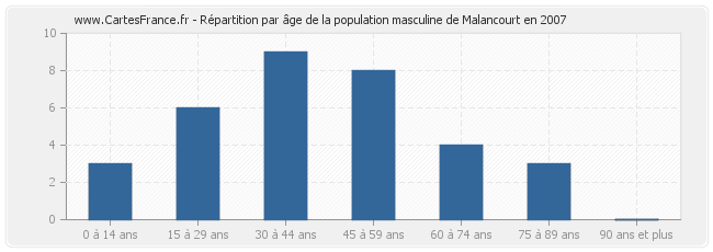 Répartition par âge de la population masculine de Malancourt en 2007