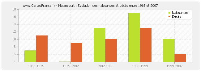 Malancourt : Evolution des naissances et décès entre 1968 et 2007