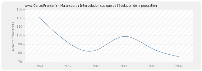 Malancourt : Interpolation cubique de l'évolution de la population