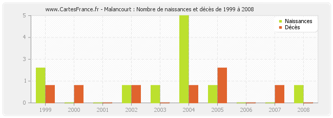 Malancourt : Nombre de naissances et décès de 1999 à 2008