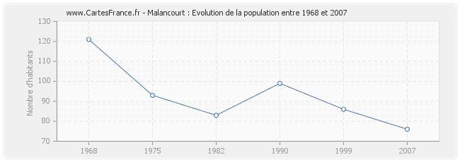Population Malancourt