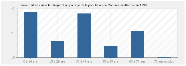 Répartition par âge de la population de Mandres-en-Barrois en 1999