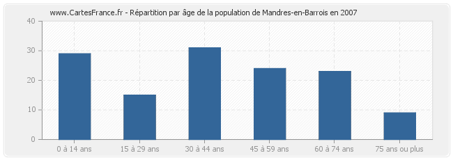 Répartition par âge de la population de Mandres-en-Barrois en 2007