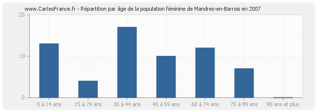 Répartition par âge de la population féminine de Mandres-en-Barrois en 2007