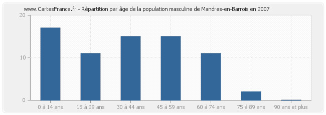 Répartition par âge de la population masculine de Mandres-en-Barrois en 2007