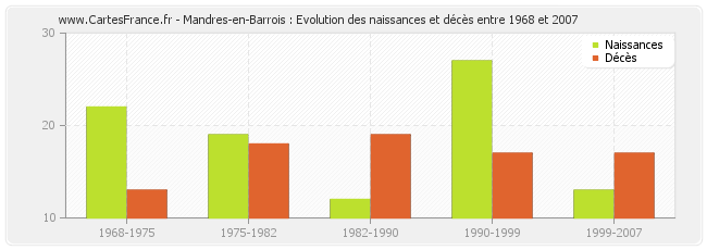 Mandres-en-Barrois : Evolution des naissances et décès entre 1968 et 2007
