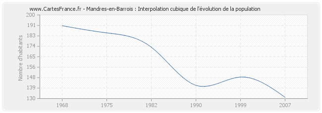 Mandres-en-Barrois : Interpolation cubique de l'évolution de la population