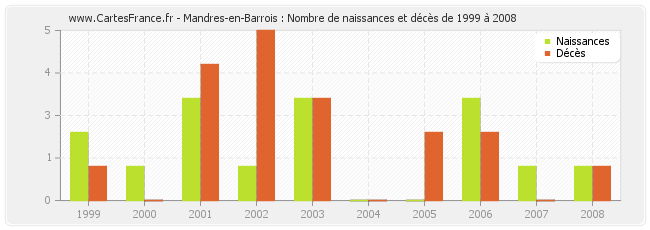 Mandres-en-Barrois : Nombre de naissances et décès de 1999 à 2008