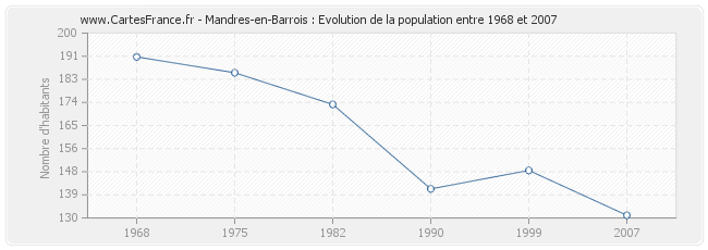 Population Mandres-en-Barrois