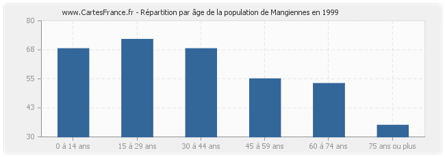 Répartition par âge de la population de Mangiennes en 1999