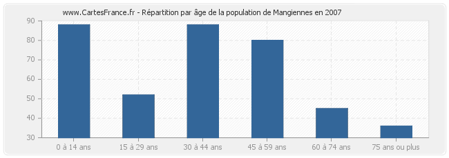 Répartition par âge de la population de Mangiennes en 2007