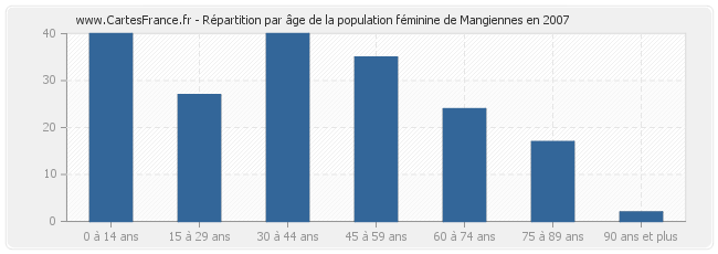 Répartition par âge de la population féminine de Mangiennes en 2007