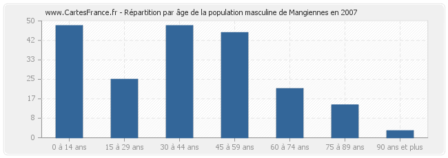 Répartition par âge de la population masculine de Mangiennes en 2007