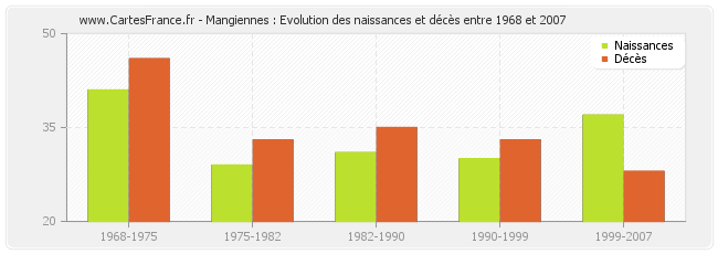 Mangiennes : Evolution des naissances et décès entre 1968 et 2007
