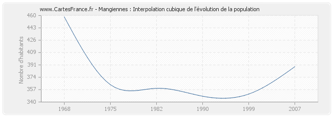 Mangiennes : Interpolation cubique de l'évolution de la population
