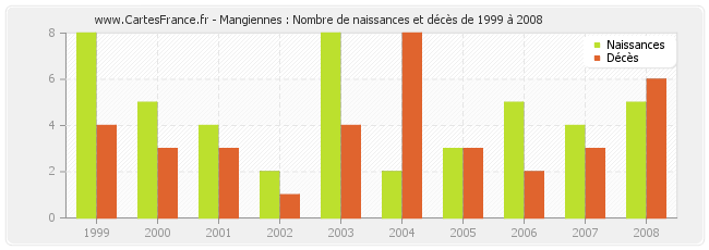 Mangiennes : Nombre de naissances et décès de 1999 à 2008