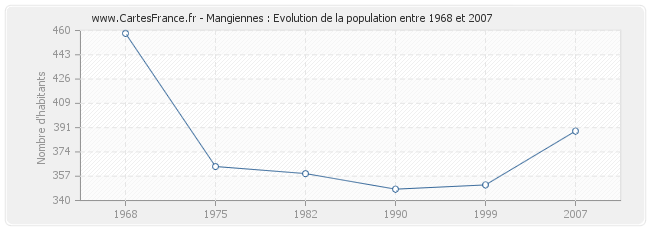 Population Mangiennes