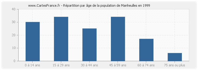 Répartition par âge de la population de Manheulles en 1999