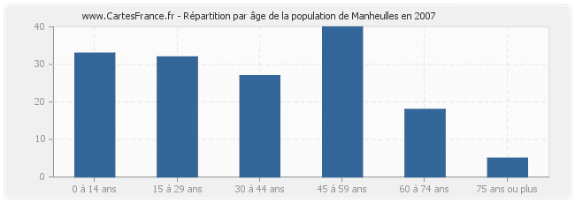 Répartition par âge de la population de Manheulles en 2007