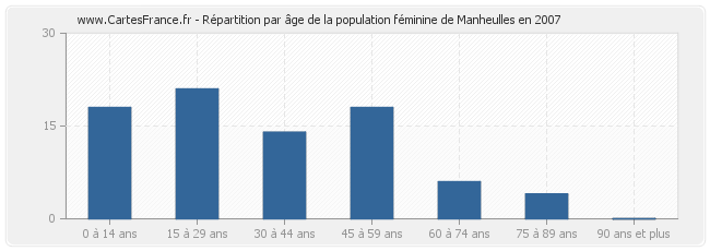 Répartition par âge de la population féminine de Manheulles en 2007