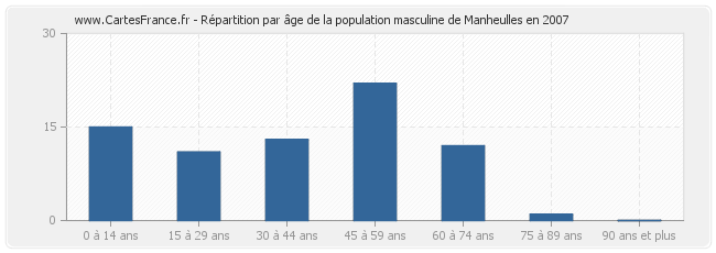 Répartition par âge de la population masculine de Manheulles en 2007