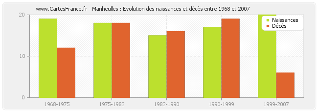 Manheulles : Evolution des naissances et décès entre 1968 et 2007