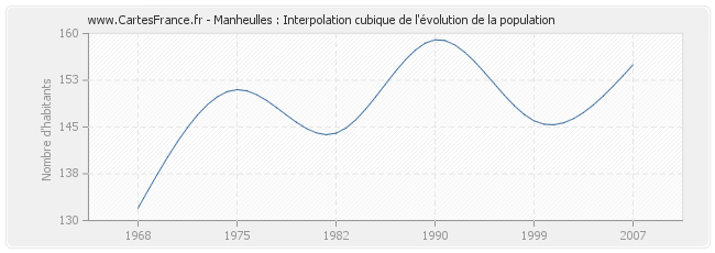 Manheulles : Interpolation cubique de l'évolution de la population
