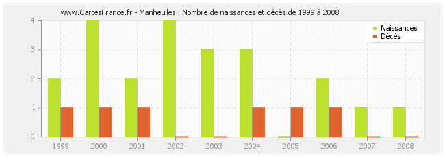 Manheulles : Nombre de naissances et décès de 1999 à 2008