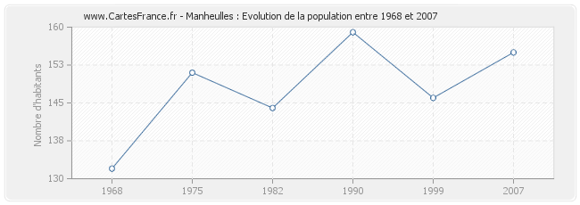 Population Manheulles