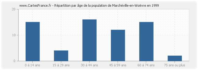 Répartition par âge de la population de Marchéville-en-Woëvre en 1999